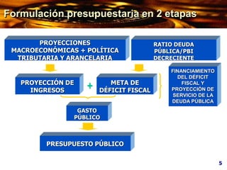 PROYECCIONES
MACROECONÓMICAS + POLÍTICA
TRIBUTARIA Y ARANCELARIA
RATIO DEUDA
PÚBLICA/PBI
DECRECIENTE
+
PROYECCIÓN DE
INGRESOS
META DE
DÉFICIT FISCAL
GASTO
PÚBLICO
PRESUPUESTO PÚBLICO
FINANCIAMIENTO
DEL DÉFICIT
FISCAL Y
PROYECCIÓN DE
SERVICIO DE LA
DEUDA PÚBLICA
5
Formulación presupuestaria en 2 etapas
 