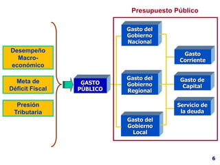 Gasto del
Gobierno
Nacional
Gasto del
Gobierno
Regional
Gasto del
Gobierno
Local
Gasto
Corriente
Gasto de
Capital
Servicio de
la deuda
Presupuesto Público
6
Presión
Tributaria
Meta de
Déficit Fiscal
Desempeño
Macro-
económico
GASTO
PÚBLICO
 