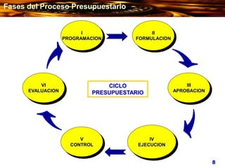 V
CONTROL
VI
EVALUACION
III
APROBACION
I
PROGRAMACION
II
FORMULACION
CICLO
PRESUPUESTARIO
IV
EJECUCION
8
Fases del Proceso Presupuestario
 