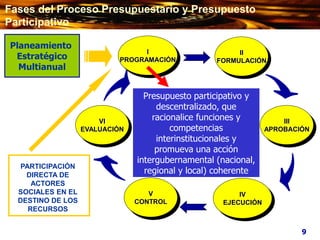 Planeamiento
Estratégico
Multianual
VI
EVALUACIÓN
III
APROBACIÓN
V
CONTROL
I
PROGRAMACIÓN
II
FORMULACIÓN
IV
EJECUCIÓN
Presupuesto participativo y
descentralizado, que
racionalice funciones y
competencias
interinstitucionales y
promueva una acción
intergubernamental (nacional,
regional y local) coherente
9
PARTICIPACIÓN
DIRECTA DE
ACTORES
SOCIALES EN EL
DESTINO DE LOS
RECURSOS
Fases del Proceso Presupuestario y Presupuesto
Participativo
 