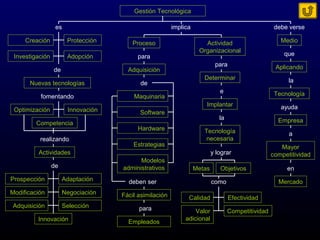 Gestión Tecnológica
es
Investigación Adopción
ProtecciónCreación
de
Nuevas tecnologías
fomentando
InnovaciónOptimización
Competencia
implica
Proceso
para
Adquisición
de
Software
Maquinaria
Estrategias
Hardware
Modelos
administrativos
realizando
Actividades
de
Prospección Adaptación
Modificación Negociación
Adquisición Selección
Innovación
deben ser
Fácil asimilación
para
Empleados
debe verse
Medio
que
Aplicando
la
Tecnología
ayuda
Empresa
a
Mayor
competitividad
en
Mercado
Actividad
Organizacional
para
Determinar
Implantar
e
la
Tecnología
necesaria
y lograr
ObjetivosMetas
como
Calidad Efectividad
CompetitividadValor
adicional
 