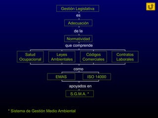 Gestión Legislativa
es
Adecuación
de la
Normatividad
que comprende
Salud
Ocupacional
Leyes
Ambientales
Códigos
Comerciales
Contratos
Laborales
como
EMAS ISO 14000
apoyados en
S.G.M.A. *
* Sistema de Gestión Medio Ambiental
 