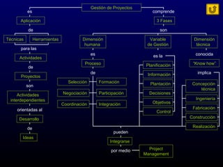 Gestión de Proyectos
es
Aplicación
comprende
3 Fases
de
HerramientasTécnicas
para las
Actividades
de
Proyectos
son
Actividades
interdependientes
orientadas al
Desarrollo
de
Ideas
Dimensión
humana
Dimensión
técnica
Variable
de Gestión
son
es
Proceso
de
Selección Formación
Negociación Participación
Coordinación Integración
conocida
“Know how”
implica
Concepción
técnica
Realización
Construcción
Ingeniería
Fabricación
es la
Planificación
Información
Plantación
Decisiones
Objetivos
Control
pueden
Integrarse
por medio Project
Management
 