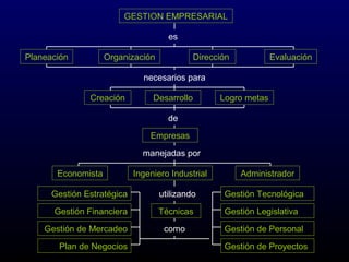 GESTION EMPRESARIAL
es
Planeación Organización Dirección Evaluación
necesarios para
Creación Desarrollo Logro metas
de
Empresas
manejadas por
Ingeniero Industrial AdministradorEconomista
utilizando
Técnicas
como
Gestión Tecnológica
Gestión Legislativa
Gestión de Personal
Gestión de Proyectos
Gestión Estratégica
Gestión Financiera
Gestión de Mercadeo
Plan de Negocios
 