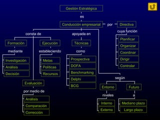 Gestión Estratégica
es
Conducción empresarial
apoyada en
Técnicas
como
Prospectiva
DOFA
Benchmarking
Delphi
BCG
según
Entorno Futuro
a
Mediano plazo
Largo plazo
niveles
Interno
Externo
consta de
Formación Ejecución
Evaluación
mediante estableciendo
por medio de
Investigación
Análisis
Decisión
Metas
Políticas
Recursos
Análisis
Comparación
Corrección
por Directiva
cuya función
Planificar
Organizar
Coordinar
Dirigir
Controlar
 