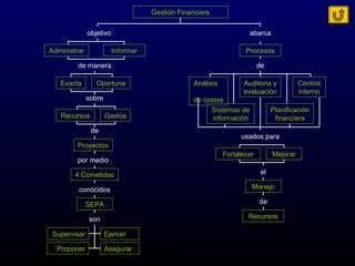 Gestión Financiera
abarca
Procesos
de
Planificación
financiera
Control
interno
Análisis
de costos
Sistemas de
información
Auditoria y
evaluación
usados para
Fortalecer Mejorar
el
Manejo
Recursos
de
objetivo
Administrar Informar
de manera
Exacta Oportuna
sobre
GastosRecursos
de
Proyectos
SEPA
son
Proponer Asegurar
Supervisar Ejercer
por medio
4 Cometidos
conocidos
 