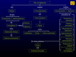 Plan de Negocios
son explica
Planes
de tipo
Financieros Administrativos
de
Compañías
Nuevas
tanto
Reforma
sirve
Operación Exitosa
de
Alianza empresarial
Funcionamiento
implica
del
Futuro negocio
y
Prevé
como
Capitalizar Dirigir Hacer publicidad
Conocimiento Asesoría
procesos de
Productos y
servicios
Ventas y
mercadeo
Requisitos de
operación
Administración
financiera
Personal
administrativo
Producción y
calidad
En otras palabras
Crear
una
Empresa de papel
Inversión
Tecnológica
 