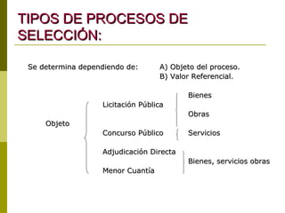 Se determina dependiendo de: A) Objeto del proceso. B) Valor Referencial. Bienes Licitación Pública Obras Objeto Concurso Público Servicios Adjudicación Directa Bienes, servicios obras Menor Cuantía TIPOS DE PROCESOS DE SELECCIÓN: 