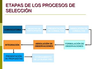 CONVOCATORIA ABSOLUCIÓN DE CONSULTAS PRESENTACIÓN DE CONSULTAS REGISTRO DE PARTICIPANTES FORMULACIÓN DE OBSERVACIONES  PRESENTACIÓN DE PROPUESTAS ABSOLUCIÓN DE OBSERVACIONES OTORGAMIENTO DE LA BUENA PRO INTEGRACIÓN ETAPAS DE LOS PROCESOS DE SELECCIÓN 