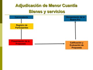 Adjudicación de Menor Cuantía  Bienes y servicios Convocatoria Calificación y Evaluación de Propuesta Otorgamiento de la Buena Pro Registro de Participantes Presentación de la  Propuesta 