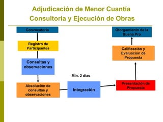 Adjudicación de Menor Cuantía  Consultoría y Ejecución de Obras Convocatoria Absolución de consultas y observaciones Calificación y Evaluación de Propuesta Otorgamiento de la Buena Pro Consultas y observaciones Registro de Participantes Presentación de Propuesta Mín. 2 días Integración 