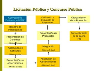 Licitación Pública y Concurso Público Convocatoria (Publicación en SEACE) Registro de Participantes Presentación de Consultas (Mínimo 5 días) Absolución de Consultas (Máximo 5 días) Presentación de observaciones (Mínimo 5 días) Absolución de Observaciones (Máximo 5 días) Integración (Mínimo 5 días) Calificación y Evaluación de Propuestas Otorgamiento  de la Buena  Pro Consentimiento  de la Buena  Pro Presentación de Propuestas 