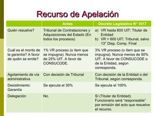 Recurso de Apelación Antes Decreto Legislativo N° 1017 Quién resuelve? Tribunal de Contrataciones y Adquisiciones del Estado (En todos los procesos) VR hasta 600 UIT: Titular de Entidad VR > 600 UIT: Tribunal, salvo 13° Disp. Comp. Final  Cuál es el monto de la garantía? A favor de quién se emite? 1% VR proceso (o ítem que se impugna). Nunca menos de 25% UIT. A favor de CONSUCODE. 3% VR proceso (o ítem que se impugna). Nunca menos de 50% UIT. A favor de CONSUCODE o de la Entidad, según corresponda. Agotamiento de vía administrativa Con decisión de Tribunal Con decisión de la Entidad o del Tribunal, según corresponda. Desistimiento: Garantía Se ejecuta el 30% Se ejecuta el 100% Delegación No. Sí (Titular de Entidad). Funcionario será “responsable” por emisión del acto que resuelve el recurso. 