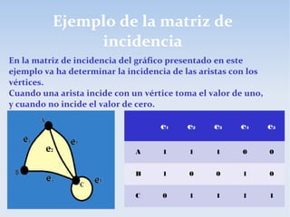 Ejemplo de la matriz de
incidencia
e1 e2 e3 e4 e5
A 1 1 1 0 0
B 1 0 0 1 0
C 0 1 1 1 1
En la matriz de incidencia del gráfico presentado en este
ejemplo va ha determinar la incidencia de las aristas con los
vértices.
Cuando una arista incide con un vértice toma el valor de uno,
y cuando no incide el valor de cero.
 
