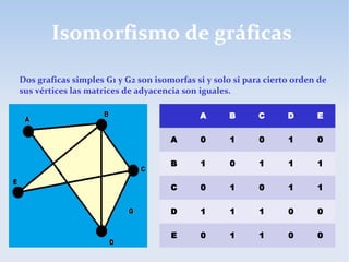 Isomorfismo de gráficas
Dos graficas simples G1 y G2 son isomorfas si y solo si para cierto orden de
sus vértices las matrices de adyacencia son iguales.
A B C D E
A 0 1 0 1 0
B 1 0 1 1 1
C 0 1 0 1 1
D 1 1 1 0 0
E 0 1 1 0 0
 