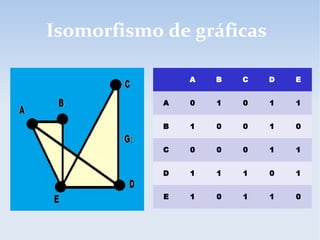 Isomorfismo de gráficas
A B C D E
A 0 1 0 1 1
B 1 0 0 1 0
C 0 0 0 1 1
D 1 1 1 0 1
E 1 0 1 1 0
 