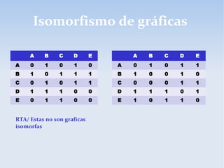 Isomorfismo de gráficas
A B C D E
A 0 1 0 1 0
B 1 0 1 1 1
C 0 1 0 1 1
D 1 1 1 0 0
E 0 1 1 0 0
A B C D E
A 0 1 0 1 1
B 1 0 0 1 0
C 0 0 0 1 1
D 1 1 1 0 1
E 1 0 1 1 0
RTA/ Estas no son graficas
isomorfas
 