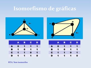 Isomorfismo de gráficas
A B C D
A 0 1 1 1
B 1 0 1 1
C 1 1 0 1
D 1 1 1 0
A B C D
A 0 1 1 1
B 1 0 1 1
C 1 1 0 1
D 1 1 1 0
RTA/ Son isomorfos
 