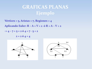 GRAFICAS PLANAS
Ejemplo
Vértices = 5, Aristas = 7, Regiones = 4
Aplicando Euler: R – A + V = 2 ó R = A – V + 2
-> 4 – 7 + 5 = 2 ó 4 = 7 - 5 + 2
2 = 2 ó 4 = 4
 