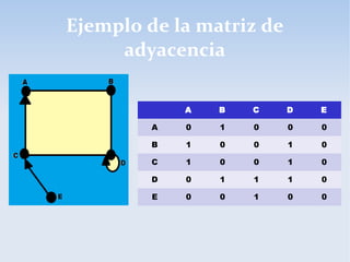 Ejemplo de la matriz de
adyacencia
A B C D E
A 0 1 0 0 0
B 1 0 0 1 0
C 1 0 0 1 0
D 0 1 1 1 0
E 0 0 1 0 0
 