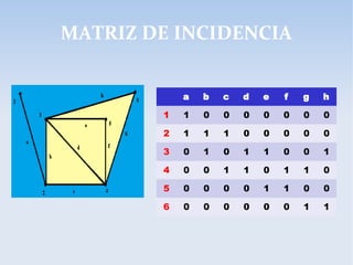 MATRIZ DE INCIDENCIA
a b c d e f g h
1 1 0 0 0 0 0 0 0
2 1 1 1 0 0 0 0 0
3 0 1 0 1 1 0 0 1
4 0 0 1 1 0 1 1 0
5 0 0 0 0 1 1 0 0
6 0 0 0 0 0 0 1 1
 