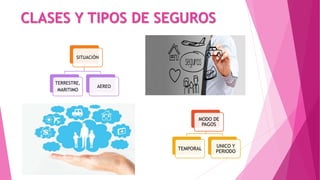 CLASES Y TIPOS DE SEGUROS
MODO DE
PAGOS
TEMPORAL
UNICO Y
PERIODO
SITUACIÒN
TERRESTRE,
MARITIMO
AEREO
 
