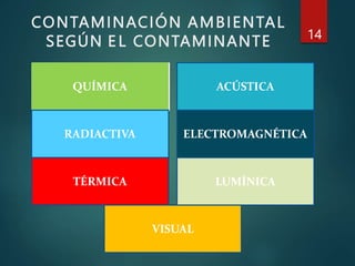 CONTAMINACIÓN AMBIENTAL
SEGÚN E L CONTAMINANTE 14
QUÍMICA ACÚSTICA
RADIACTIVA ELECTROMAGNÉTICA
TÉRMICA LUMÍNICA
VISUAL
 