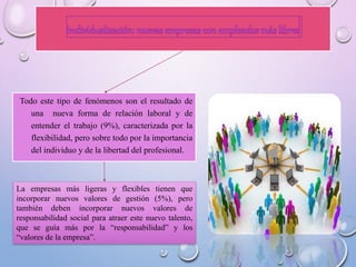 Todo este tipo de fenómenos son el resultado de
una nueva forma de relación laboral y de
entender el trabajo (9%), caracterizada por la
flexibilidad, pero sobre todo por la importancia
del individuo y de la libertad del profesional.
La empresas más ligeras y flexibles tienen que
incorporar nuevos valores de gestión (5%), pero
también deben incorporar nuevos valores de
responsabilidad social para atraer este nuevo talento,
que se guía más por la “responsabilidad” y los
“valores de la empresa”.
 