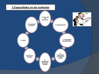 2.Capacidades no tan evidentes


                                    1.Capacidad
                                         de
                                     asociación


                     2. Capacidad
                       de mando                   8. Independencia




       3. Visión
                                                             7. Capacidad
                                                             de autocrítica




                                                         6.
                       4.
                   Generación
                                                    Capacidad
                    de Ideas                        de medir el
                                                      riesgo
                                        5.
                                    Capacidad
                                    de asumir
                                     riesgos
 