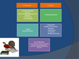 5. Presupuesto                              6. Control



     3. Análisis Estratégico
            F.O.D.A.
U.E.N (Unidades estratégicas de
           negocios)                        4. Marketing Operativo
         Los Objetivos
          Las Estrategias




                                                2. Diagnóstico
                                            Análisis de la situación
                                                   Escenario
         1. Diseño
                                                  Competencia
      Sumario Ejecutivo
                                                   La empresa
                                                  Análisis de mercado




                           Plan de Marketing
                  Es un documento escrito que detalla
                      las acciones necesarias para
                   alcanzar un objetivo específico de
                                mercado
 
