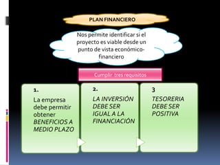 PLAN FINANCIERO

                Nos permite identificar si el
                proyecto es viable desde un
                punto de vista económico-
                        financiero

                       Cumplir tres requisitos

1.                    2.                         3
La empresa            LA INVERSIÓN               TESORERIA
debe permitir         DEBE SER                   DEBE SER
obtener               IGUAL A LA                 POSITIVA
BENEFICIOS A          FINANCIACIÓN
MEDIO PLAZO
 
