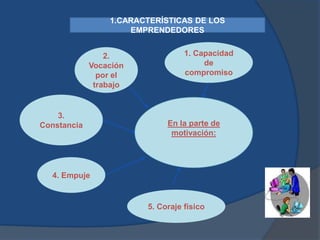 1.CARACTERÍSTICAS DE LOS
                     EMPRENDEDORES


                 2.               1. Capacidad
             Vocación                  de
               por el             compromiso
              trabajo


    3.
Constancia                   En la parte de
                              motivación:




  4. Empuje


                        5. Coraje físico
 