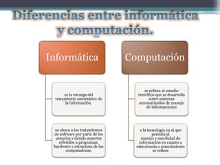 Informática
es la encarga del
tratamiento automático de
la información.
se aboca a los tratamientos
de software por parte de los
usuarios y demás aspectos
referidos a programas,
hardware y estructura de las
computadoras.
Computación
se refiere al estudio
científico que se desarrolla
sobre sistemas
automatizados de manejo
de informaciones
a la tecnología en sí que
permita el
manejo y movilidad de
información en cuanto a
esta ciencia o conocimiento
se refiere
 