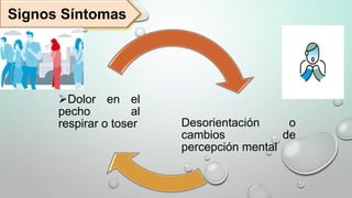 Signos Síntomas
Desorientación o
cambios de
percepción mental
Dolor en el
pecho al
respirar o toser
 