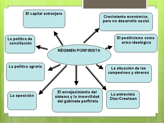 Historia de Latinoamerica en el siglo XX . Primera parte