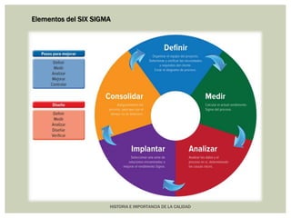 Elementos del SIX SIGMA 
HISTORIA E IMPORTANCIA DE LA CALIDAD 
 