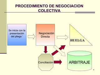 8
PROCEDIMIENTO DE NEGOCIACION
COLECTIVA
Negociación
Directa
Conciliación
HUELGA
ARBITRAJE
Se inicia con la
presentación
del pliego ‘
 