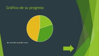 Gráfico de su progreso
3 meses 6 meses 12 meses
 