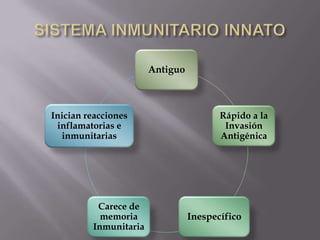Antiguo
Rápido a la
Invasión
Antigénica
Inespecífico
Carece de
memoria
Inmunitaria
Inician reacciones
inflamatorias e
inmunitarias
 