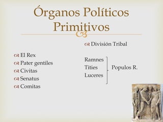 
Órganos Políticos
Primitivos
 El Rex
 Pater gentiles
 Civitas
 Senatus
 Comitas
 División Tribal
Ramnes
Tities Populos R.
Luceres
 