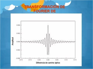 El intervalo de longitudes de onda del espectro esta determinado por la forma como se registra el interferograma. Cuanto mas juntos están los datos que se registran mayor puede ser el intervalo de longitudes de onda del espectro.