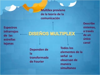 Multilex proviene de la teoría de la comunicaciónDescribe sistemas, a través de un único canalEspectros infrarrojos de  las estrellas lejanas DISEÑOS MULTIPLEXTodos los elementos de la señal  se observan de manera simultaneaDependen de la transformada de Fourier