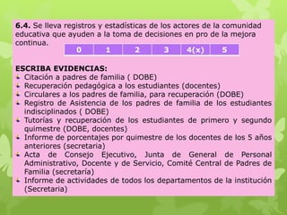 6.4. Se lleva registros y estadísticas de los actores de la comunidad
educativa que ayuden a la toma de decisiones en pro de la mejora
continua.
ESCRIBA EVIDENCIAS:
Citación a padres de familia ( DOBE)
Recuperación pedagógica a los estudiantes (docentes)
Circulares a los padres de familia, para recuperación (DOBE)
Registro de Asistencia de los padres de familia de los estudiantes
indisciplinados ( DOBE)
Tutorías y recuperación de los estudiantes de primero y segundo
quimestre (DOBE, docentes)
Informe de porcentajes por quimestre de los docentes de los 5 años
anteriores (secretaria)
Acta de Consejo Ejecutivo, Junta de General de Personal
Administrativo, Docente y de Servicio, Comité Central de Padres de
Familia (secretaría)
Informe de actividades de todos los departamentos de la institución
(Secretaria)
0 1 2 3 4(x) 5
 