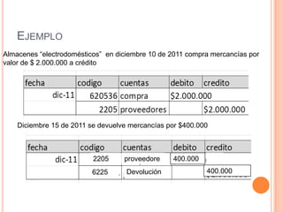 EJEMPLO
Almacenes “electrodomésticos” en diciembre 10 de 2011 compra mercancías por
valor de $ 2.000.000 a crédito




    Diciembre 15 de 2011 se devuelve mercancías por $400.000



                          2205     proveedore    400.000
                                   s
                          6225      Devolución             400.000
 