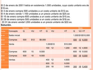 El 2 de enero de 2001 había en existencia 1.000 unidades, cuyo costo unitario era de
$10.oo.
El 3 de enero compra 500 unidades a un costo unitario de $12.oo.
El 4 de enero vende 1.100 unidades a un precio unitario de $20.oo
El 15 de enero compra 600 unidades a un costo unitario de $15.oo.
El 28 de enero compra 500 unidades a un costo unitario de $18.oo.
· El 31 de enero vende1.200 unidades a un precio unitario de $22.oo.
Solución.
                        Entradas                  Salidas                       Saldo

Fecha   Concepto        Q          VU    VT       Q         VU   VT        Q    VU VT

01-01   Saldo inicial                                                      1.000 $10$10.000

03-01   Compras         500        $12   $6.000                            500 12 6.000

04-01   Venta                                     1.000$10       $10.000
                                                  100 12         1.200     400 12 4.800
15-01   Compras         600        15    9.000                             600 15 9.000
28-01   Compras         500        18    9.000                             500 18 9.000
31-01   Ventas                                    400 12         4.800
                                                  600 15         9.000
                                                  200 18         3.600     300 18 5.400
 