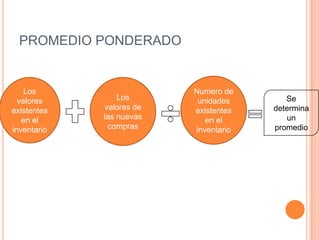 PROMEDIO PONDERADO


    Los                   Numero de
  valores        Los       unidades       Se
existentes   valores de   existentes   determina
   en el     las nuevas      en el        un
inventario    compras     inventario   promedio
 