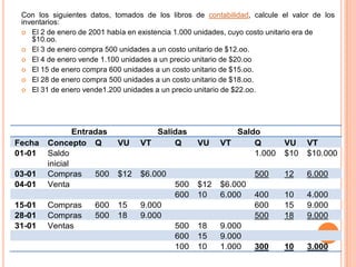 Con los siguientes datos, tomados de los libros de contabilidad, calcule el valor de los
 inventarios:
  El 2 de enero de 2001 había en existencia 1.000 unidades, cuyo costo unitario era de
    $10.oo.
  El 3 de enero compra 500 unidades a un costo unitario de $12.oo.
  El 4 de enero vende 1.100 unidades a un precio unitario de $20.oo
  El 15 de enero compra 600 unidades a un costo unitario de $15.oo.
  El 28 de enero compra 500 unidades a un costo unitario de $18.oo.
  El 31 de enero vende1.200 unidades a un precio unitario de $22.oo.




                Entradas             Salidas               Saldo
Fecha   Concepto Q          VU    VT     Q        VU    VT     Q          VU     VT
01-01   Saldo                                                  1.000      $10    $10.000
        inicial
03-01   Compras      500    $12   $6.000                          500     12     6.000
04-01   Venta                               500   $12   $6.000
                                            600   10    6.000     400     10     4.000
15-01   Compras      600    15    9.000                           600     15     9.000
28-01   Compras      500    18    9.000                           500     18     9.000
31-01   Ventas                              500   18    9.000
                                            600   15    9.000
                                            100   10    1.000     300     10     3.000
 