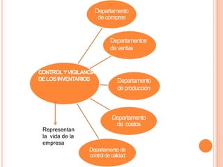 Departamento
                    de compras


                           Departamentos
                           de ventas


CONTROL Y VIGILANCIA
DE LOS INVENTARIOS            Departamento
                              de producción



                            Departamento
                             de costos
 Representan
 la vida de la
 empresa
                 Departamento de
                 control de calidad
 