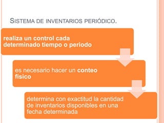 SISTEMA DE INVENTARIOS PERIÓDICO.

realiza un control cada
determinado tiempo o periodo



   es necesario hacer un conteo
   físico


       determina con exactitud la cantidad
       de inventarios disponibles en una
       fecha determinada
 