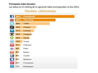 Principales redes Sociales:
Los datos en el ranking de la siguiente tabla corresponden al año 2015.
 